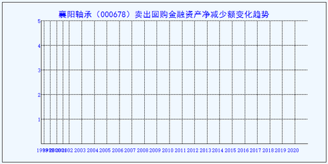 襄阳轴承卖出回购金融资产净减少额的财务分析